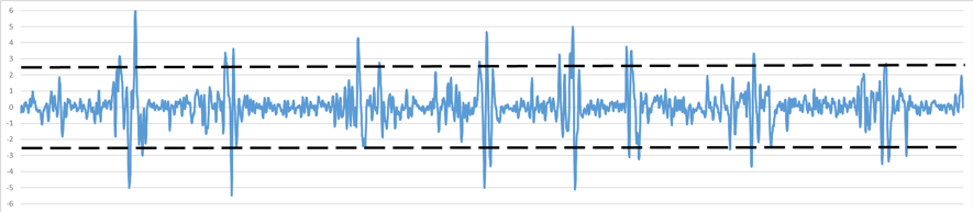 Figure 1. Acceleration based on time during a soccer match where thresholds are established from which the accelerations are considered to be high intensity, which in the example is marked at an intensity of 2.5 m·s-2.