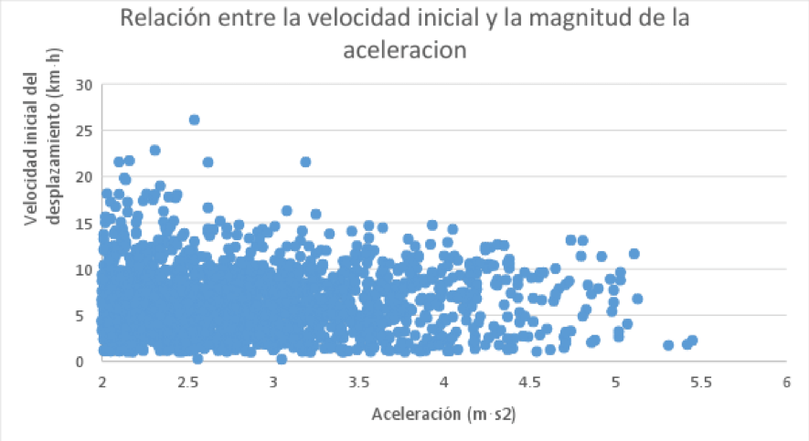 Figura 2. Relação entre a velocidade inicial da deslocação e a magnitude da aceleração, durante um jogo de categoria juvenil.