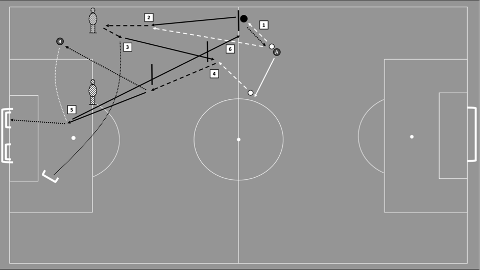 Etapa final de la rehabilitació d’un interior. 1) Practicar la passada picada amb l’entrenador A i fer una cursa per la banda. 2) Rebre la passada de l’entrenador A, córrer amb la pilota, fer una filigrana davant del maniquí. 3) Realitzar una centrada amb rosca cap a dins en direcció a la miniporteria o el maniquí i posterior cursa de recuperació. 4) Rebre una altra passada de l’entrenador A, fer una filigrana i córrer amb la pilota cap a l’interior abans d’obrir a l’entrenador B. 5) Penetrar a l’àrea per rebre una centrada de l’entrenador B i finalitzar a la miniporteria. 6) Fer una cursa de recuperació cap a la posició inicial a la línia de mig camp. Cal tenir en compte que els jugadors tenen llibertat per prendre algunes decisions i que l’entrenador pot modificar el tipus de passada i centrada. Per exemple, els jugadors tenen l’opció de fer la filigrana i deixar enrere el maniquí durant la fase 2) per realitzar una centrada amb rosca cap a fora en direcció a la miniporteria12. Els trets individuals del jugador en termes de moviments o els esdeveniments tàctics/tècnics dels entrenaments/partits també es poden afegir als exercicis de condicionament amb finalitats de validesa ambiental. Atesa la complexitat que comporta el retorn d’un jugador a l’entrenament després d’una lesió, aquest exercici només és un exemple del programa de l’etapa final de la rehabilitació.