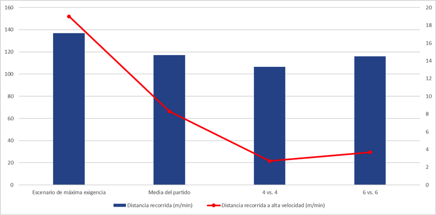 Figura 1.1. Valores medios de distancia recorrida (m/min) y distancia recorrida a alta velocidad (>19.8 km/h; m/min) en los análisis del partido y en las tareas de entrenamiento estudiadas. Adaptado de Dalen et al. (2019).
