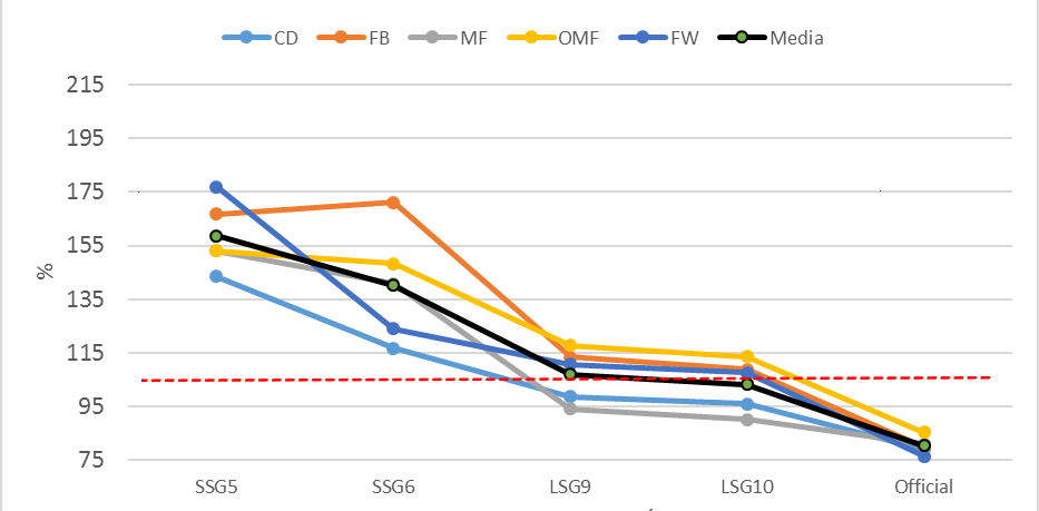 Figure 3. Percentage MDS in the game, with respect to number of accelerations.