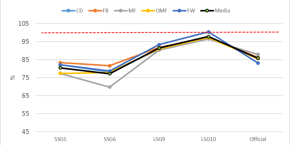 Figura 1. Percentatge respecte a l’EME del partit pel que fa a la distància en metres per minut.