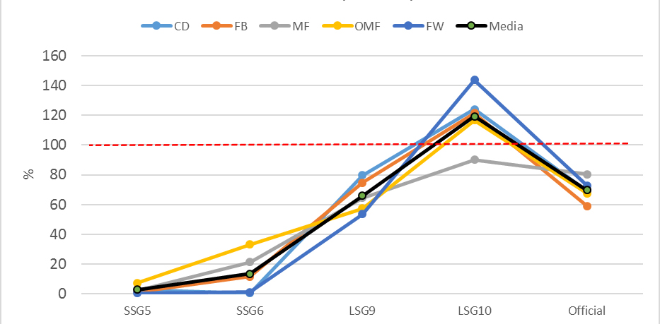 Figure 2. Percentage MDS in the game, with respect to distance in metres at high intensity (>25 km·h-1).