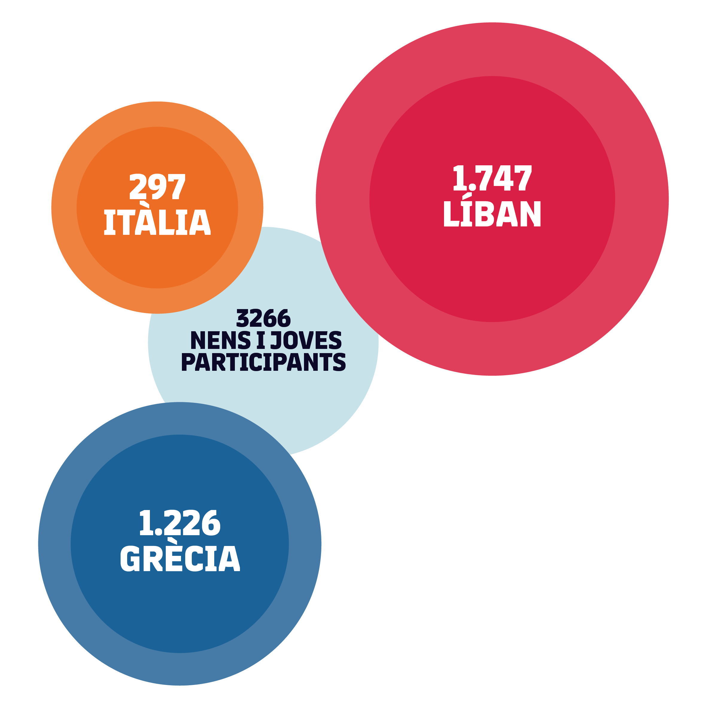 Total 3266 nens i nenes participants: 297 Itàlia, 1.747 Líban, 1.226 Grècia