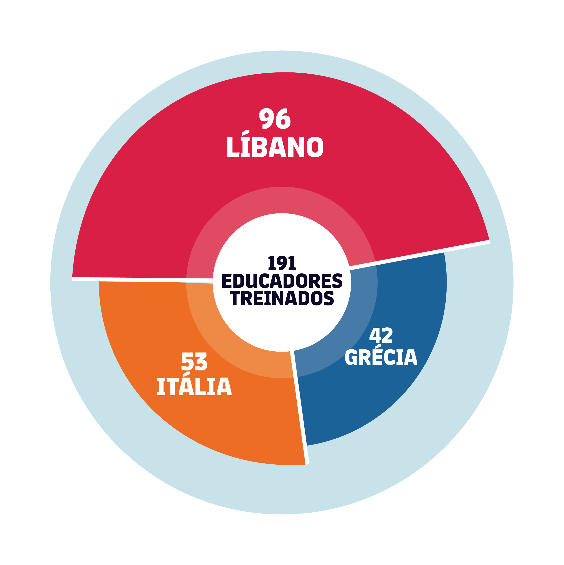 Total 191 educadores formados: 53 Itália, 96 Líbano, 42 Grécia