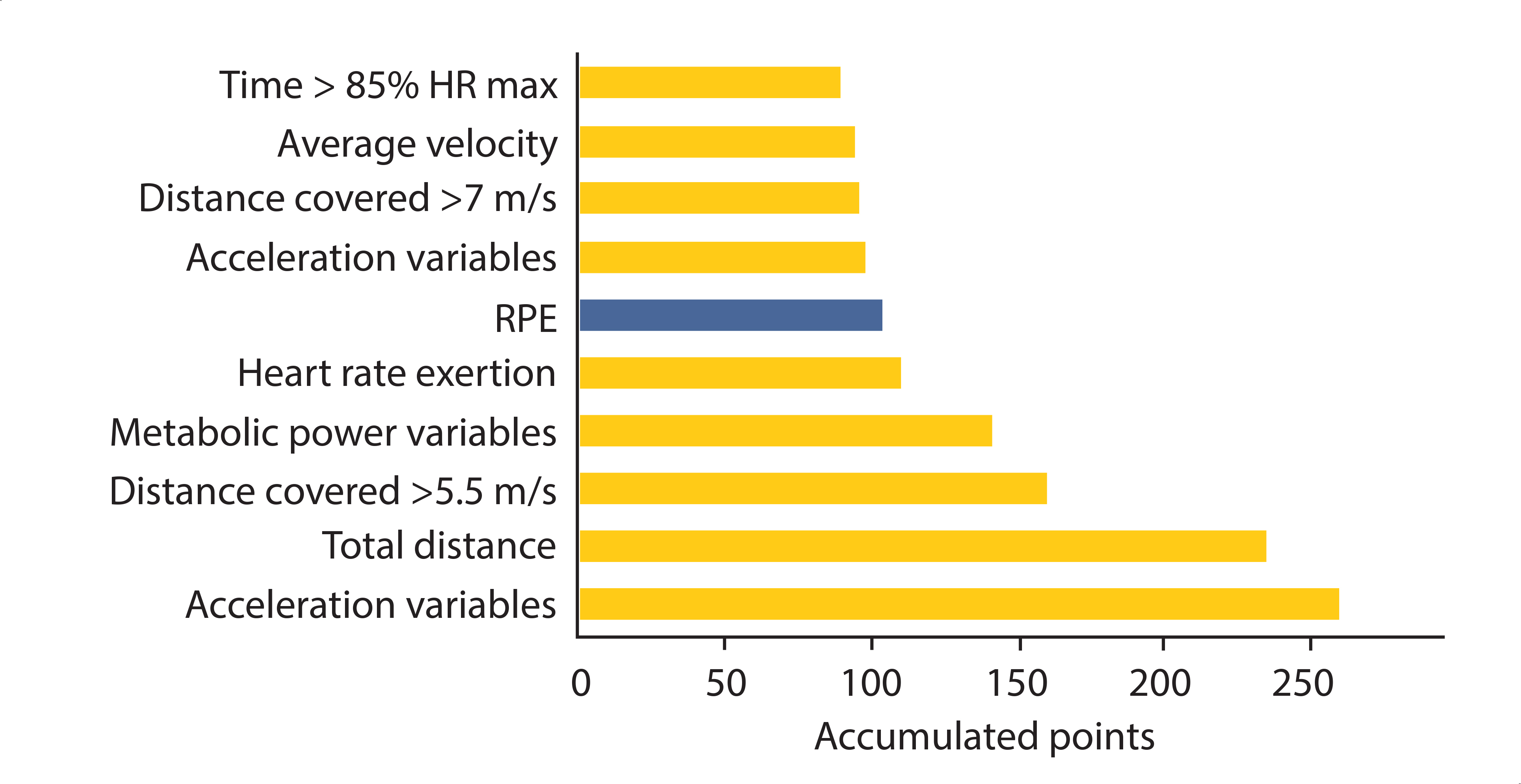 Figure 1. The ten most frequently used variables for quantifying load during training (Akenhead & Nassis, 2016).