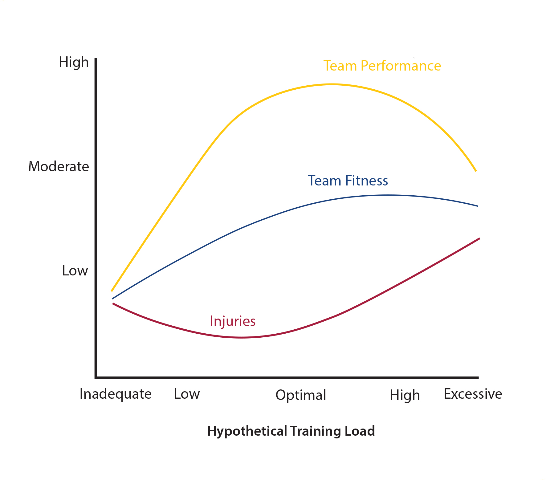 Figure 2. Relationship between training load and injury risk in team sports (Gabbett, 2004).