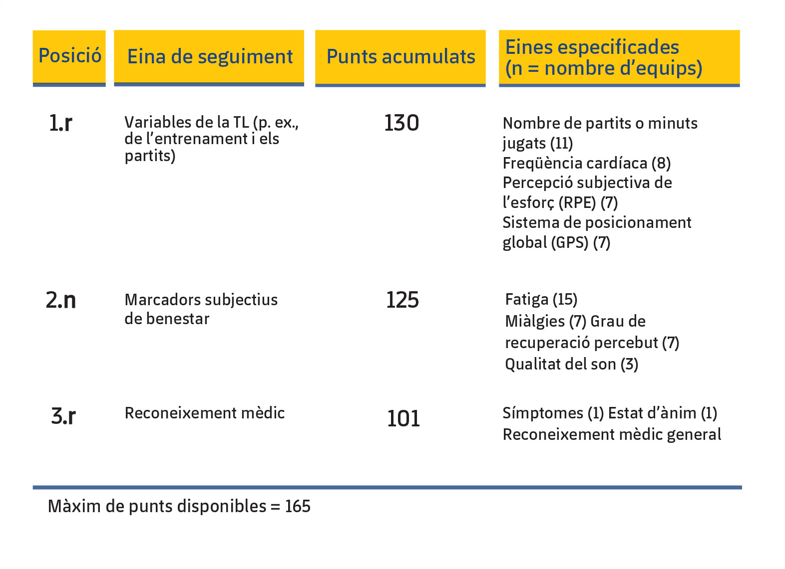 Figura 1. Les tres eines de seguiment més utilitzades pels equips UEFA Elite Club per avaluar el risc de lesió en els seus jugadors (McCall et al., 2016).