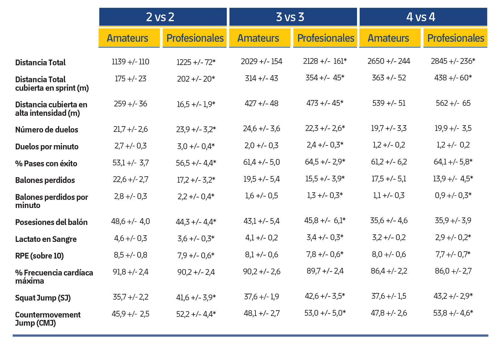 Tabla 2. Respuestas fisiológicas y actividades técnico-tácticas y físicas durante un 2 vs. 2, 3 vs. 3 y 4 vs. 4 en jugadores amateurs y profesionales. *Diferencias significativas.La RPE, el SJ y el CMJ se midieron inmediatamente después de cada ejercicio. Los niveles de lactato en sangre se recogieron a los tres minutos de haber finalizado cada tarea.
