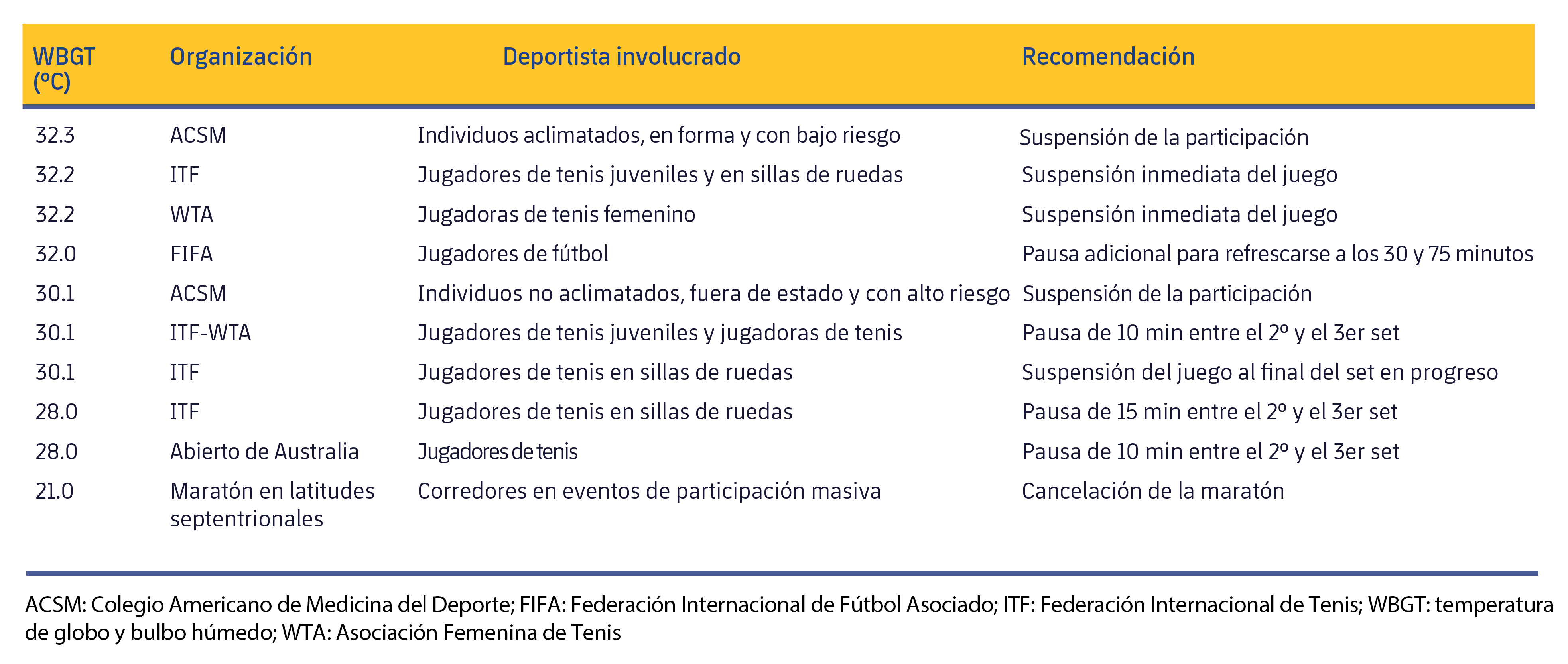 Figura 3. Medidas recomendadas de diversas entidades deportivas según el WBGT. Modificado de Racinais et al. (2015).
