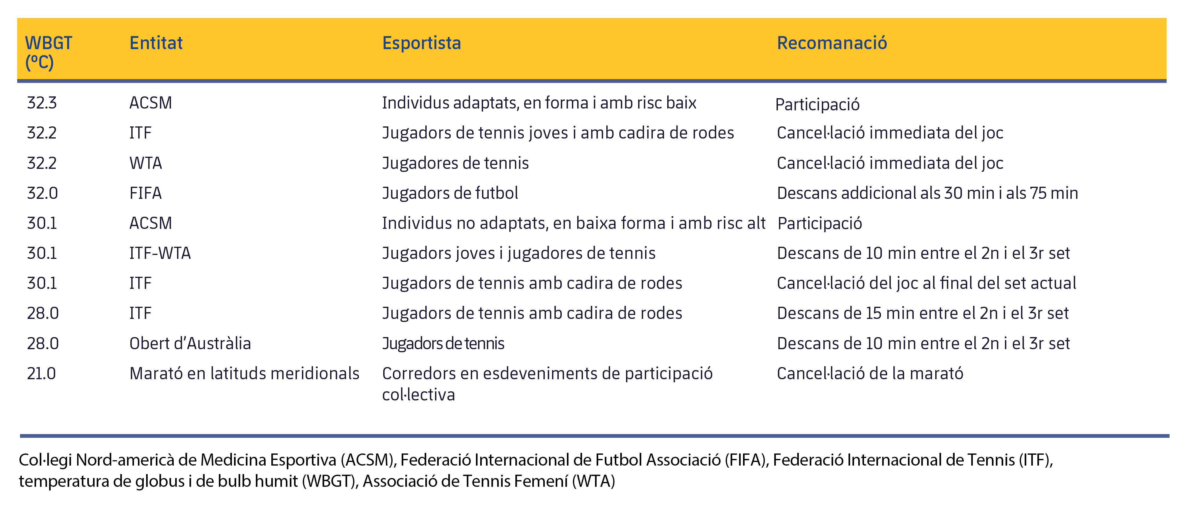 Figura 3. Mesures recomanades per diverses entitats esportives segons el WBGT. Modificat de Racinais et al. (2015).