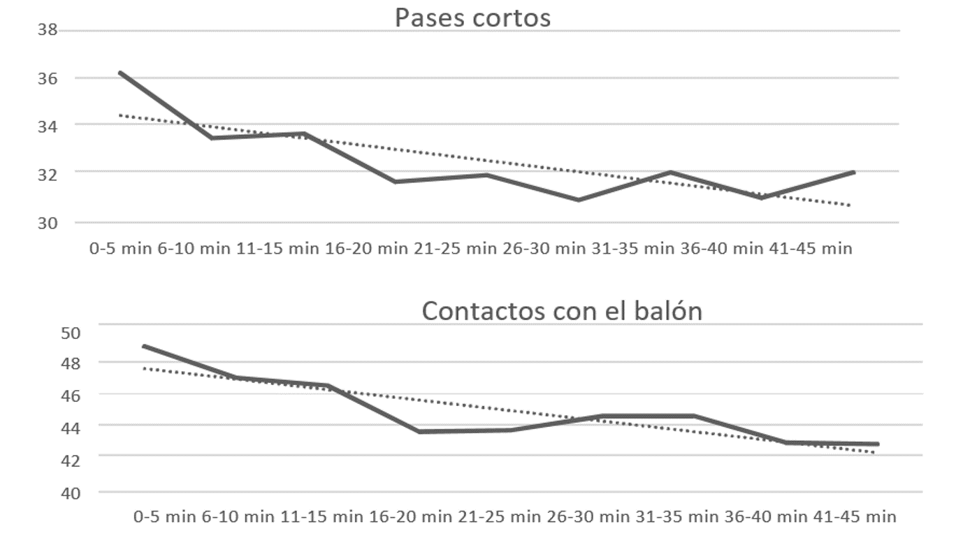 Figura 1. Simulación de la posesión del balón, pases totales, pases cortos y contactos con el balón para el equipo local en diferentes períodos de tiempo en un partido entre el primer (1º) y último clasificado (20º) de la competición. 