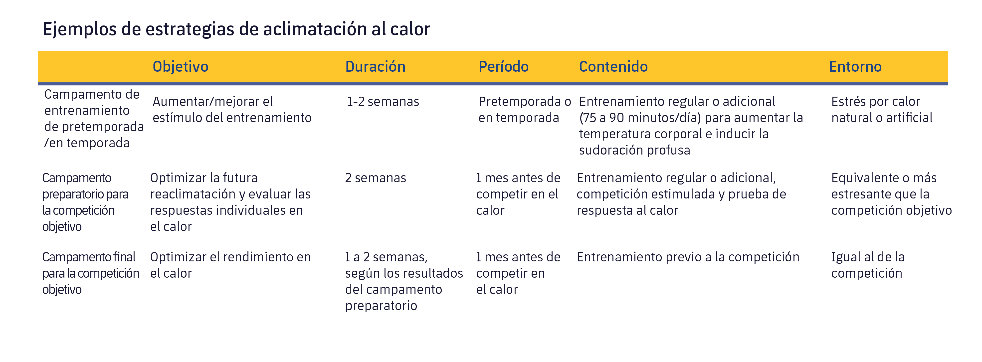 Figura 2. Estrategias para optimizar la aclimatación antes de una competición. Modificado de Racinais et al. (2015).
