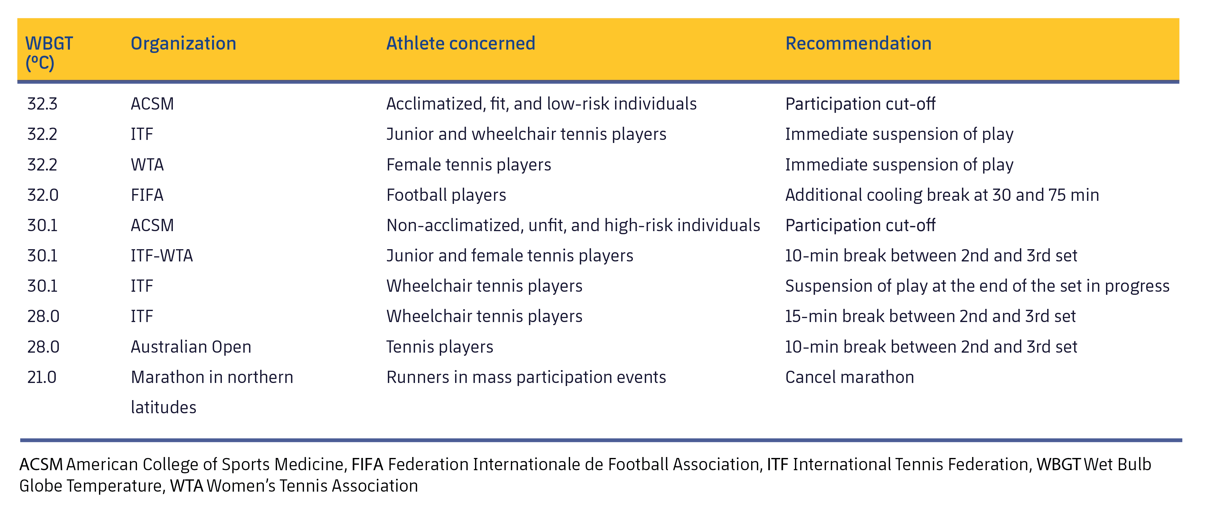 Figure 3. Action recommended by different sports entities according to the WBGT. Modified from Racinais et al. (2015).