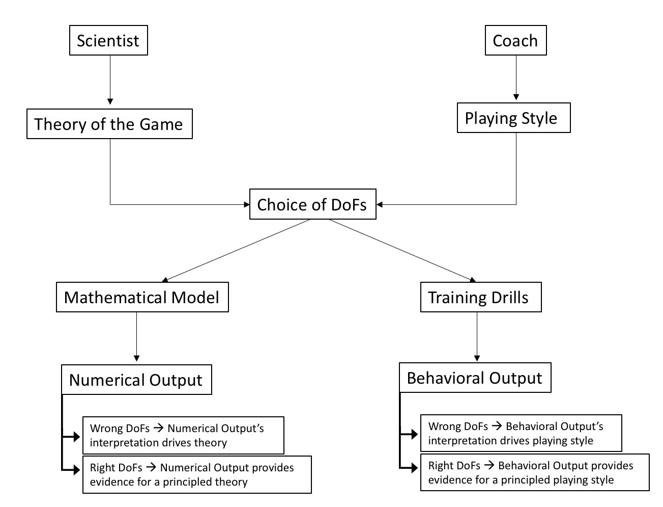 Figure 1. It represents the similar challenges that scientists and coaches have to face to work on the system of interest. In both cases, the incorrect choice of the degrees of freedom will radically change the output (i.e., numerical or behavioral) forcing (slaving) the scientist or coach to comprehend the output based on their choice of DoFs rather than serving as evidence for testable predictions of a principled theory/playing style.