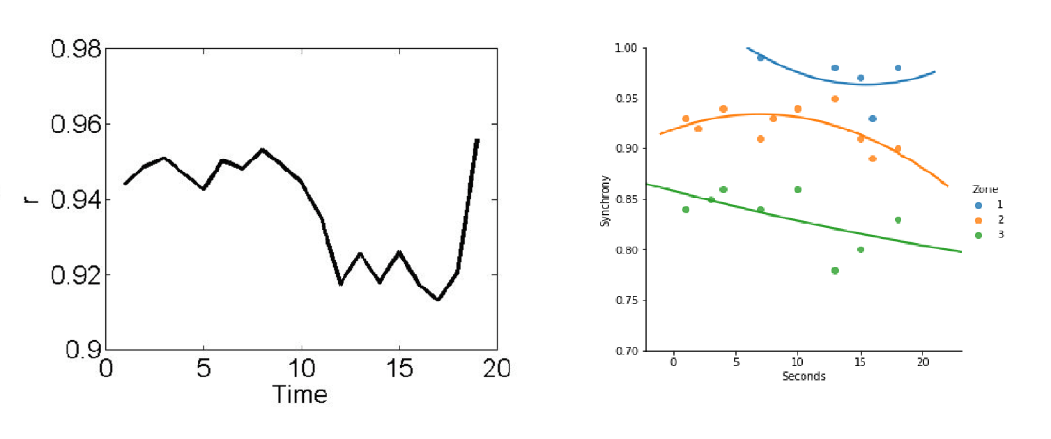 Figure 3. a) It represents the overall synchronization of the team in recovery phase for a play (~ 20 seconds) represented graphically in Figure 1 (see details of the analysis in López-Felip et al., 2018).  b) It shows the behavioral patterns of intra-team coordination as a function of players’ distance to the ball during the play of Figure 1. Results from analysis show that there is a decay of functional coordination of the players as they get further away from the ball.
