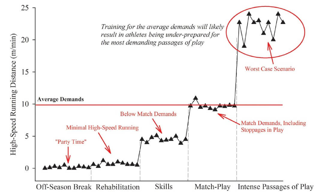 Figure 1. An example of the most demanding passage of play (or “worst case scenario”) for a team sport athlete. Figure 1 shows the continuum of activities from rehabilitation, skills activities, average demands of match-play, and the most intense passages of play. Reproduced from (6).