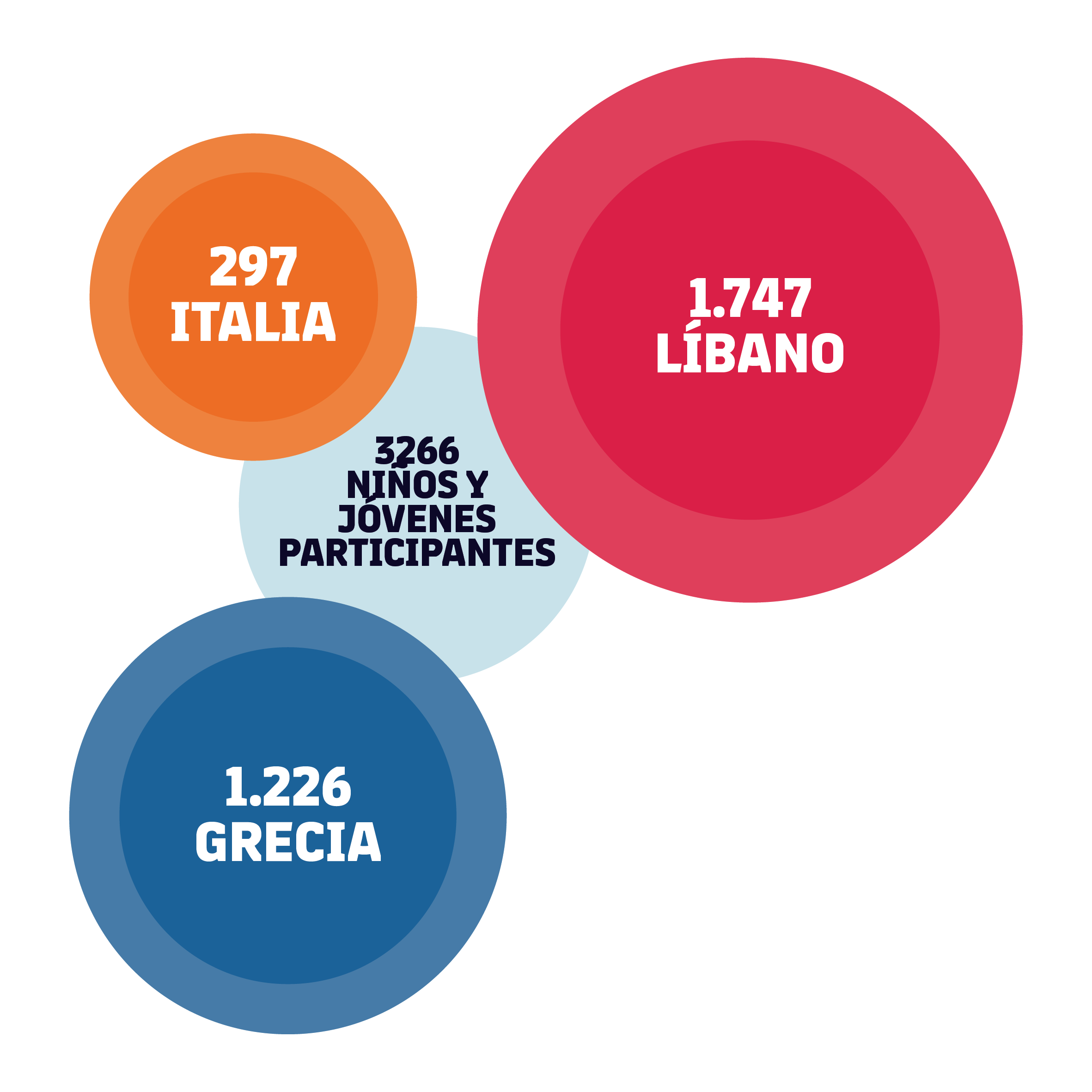 Total 3.266 niños y niñas participantes: 297 Italia, 1.747 Líbano, 1.226 Grecia