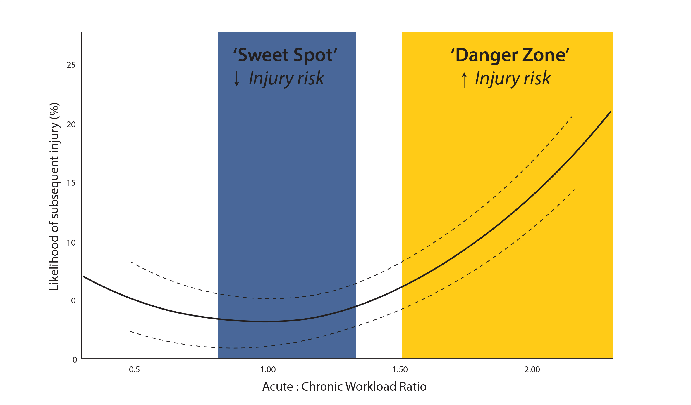 Figura 4. Zonas de riesgo de lesión según el ratio de carga del jugador. La zona azul representa un bajo riesgo de lesión, mientras que la zona amarilla un alto riesgo. Modelo propuesto por Blanch & Gabbett (2016).