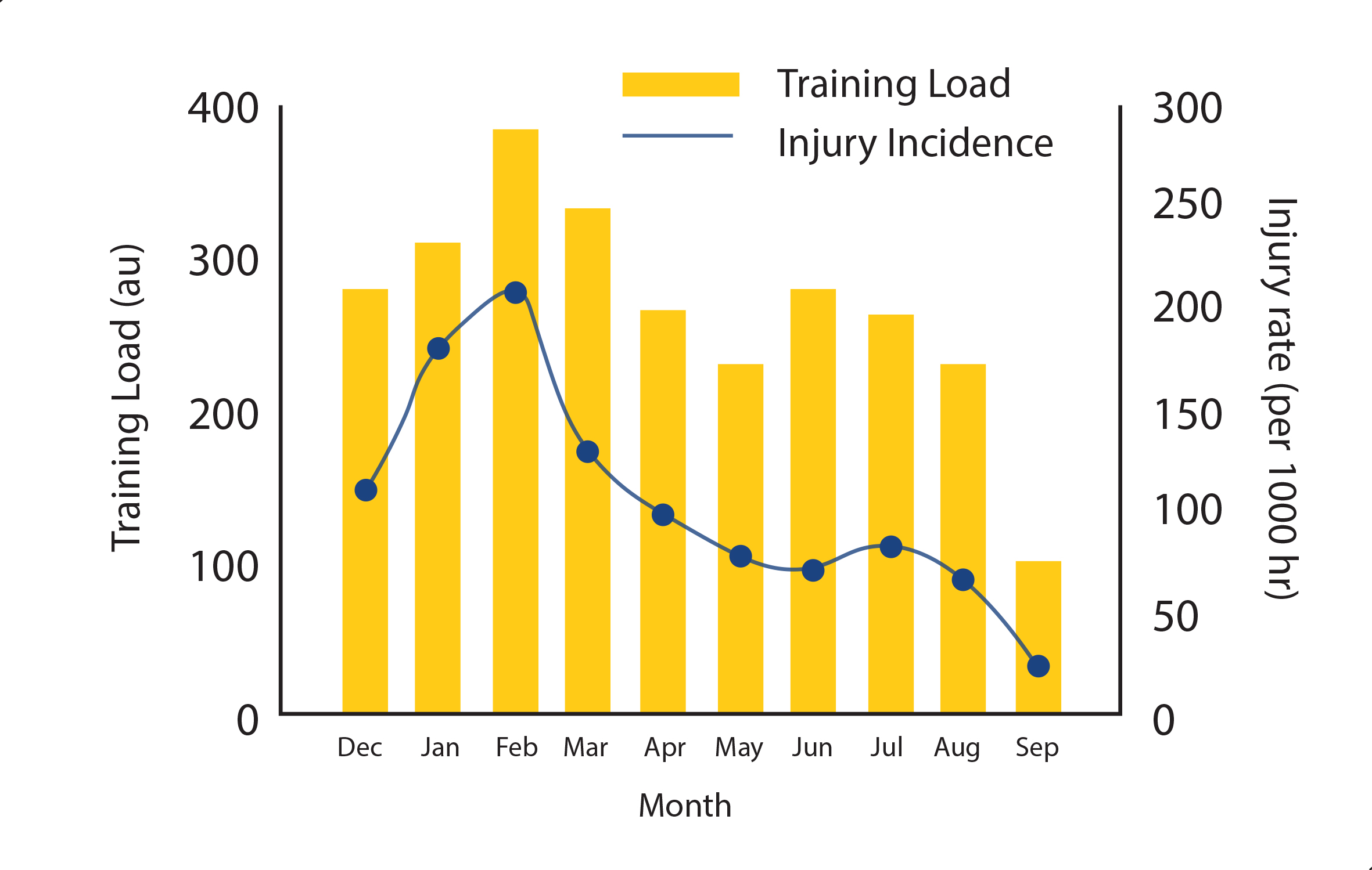 Figura 5. Relación entre cargas de entrenamiento, forma física, riesgo de lesión y rendimiento. Modelo propuesto por Orchard (2012).