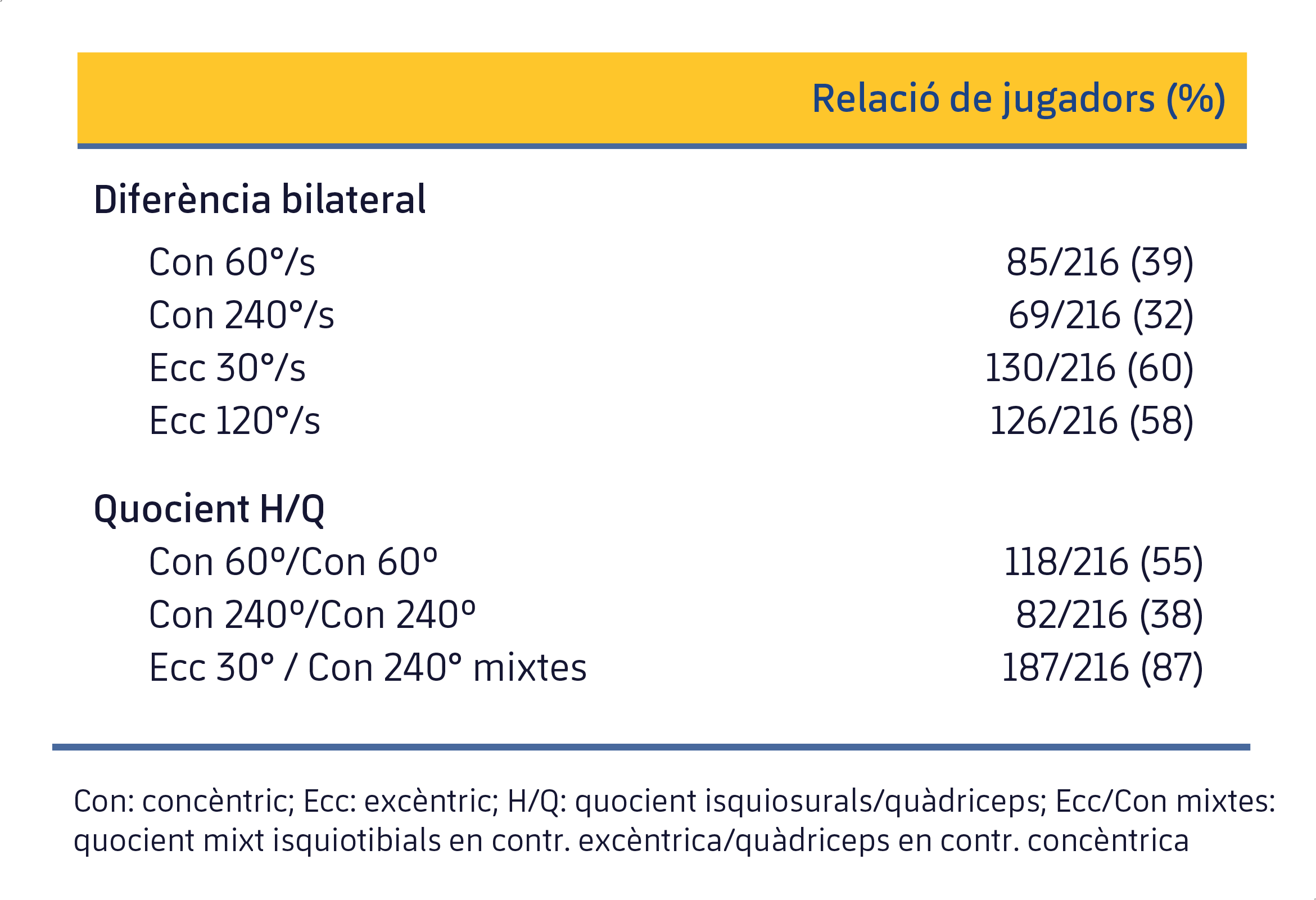 Taula 1. Relació de jugadors que van presentar desequilibris en els grups musculars de les cames (Croisier et al., 2008). 