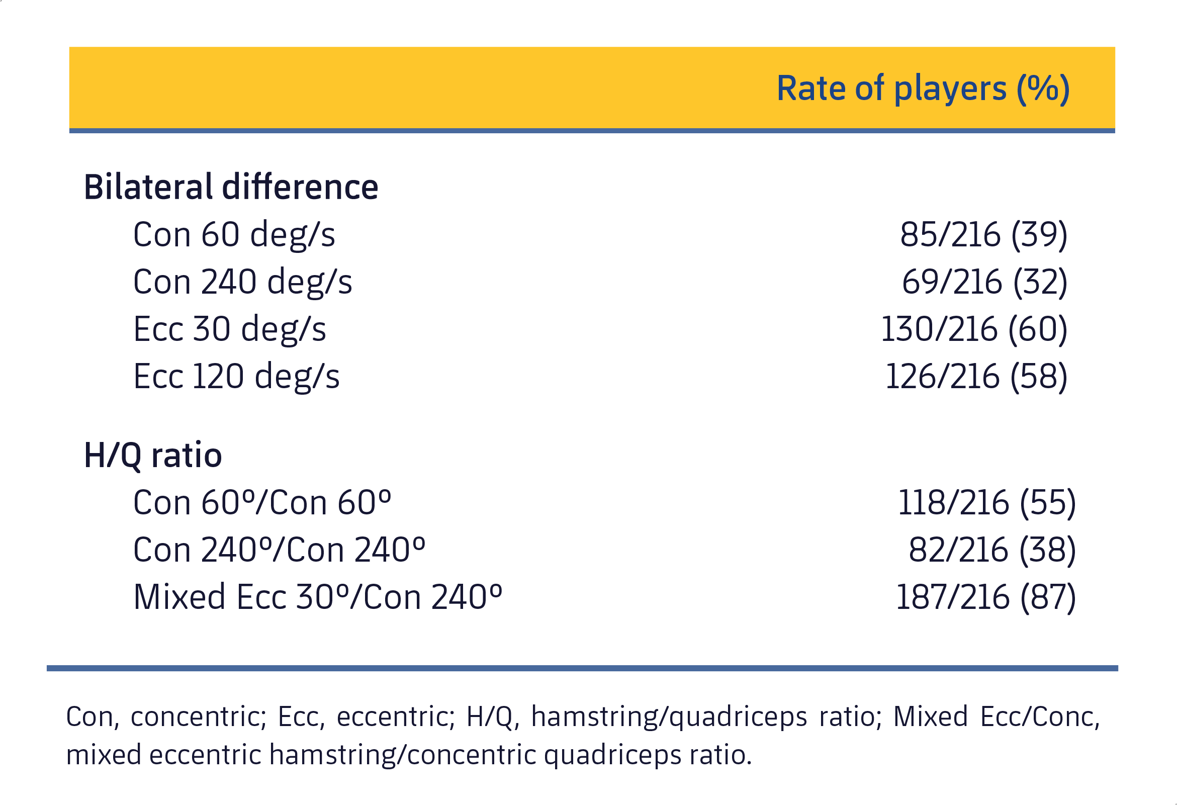 Tabla 1. Relación de jugadores que presentaron desequilibrios en los grupos musculares de las piernas (Croisier et al., 2008).