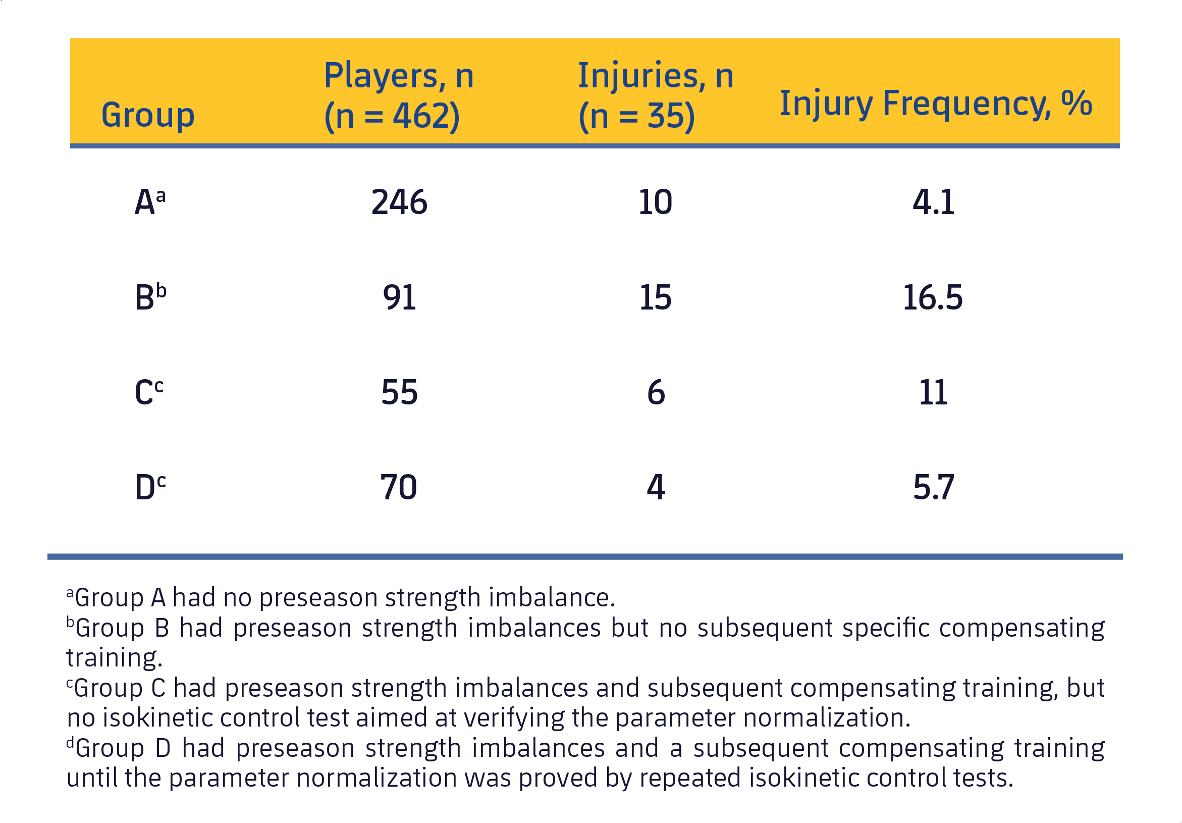 Table 2. Frequency of hamstring injuries among the 4 groups (Croisier et al., 2008). 