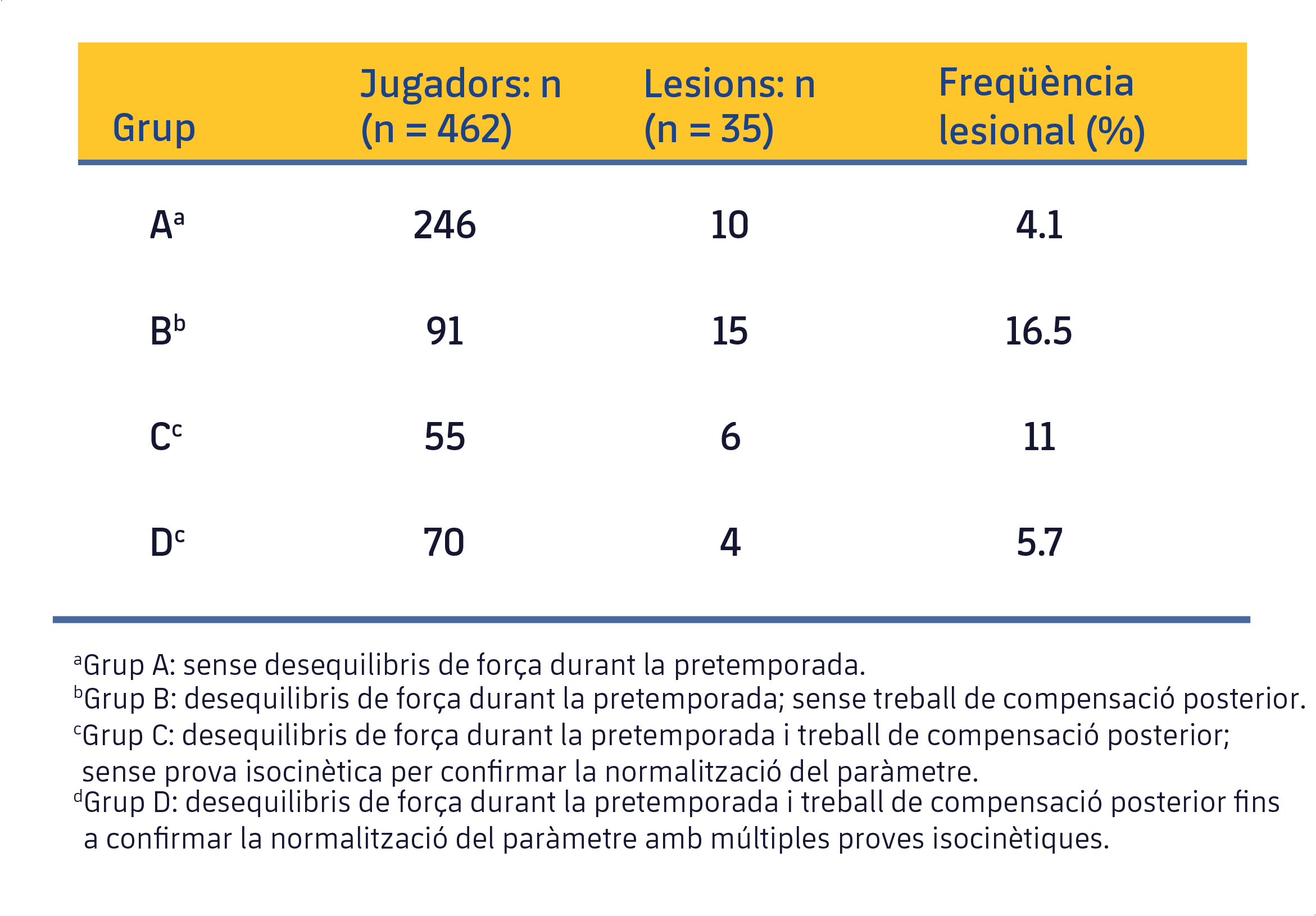 Taula 2. Freqüència de les lesions dels músculs isquiosurals en els 4 grups (Croisier et al., 2008). 