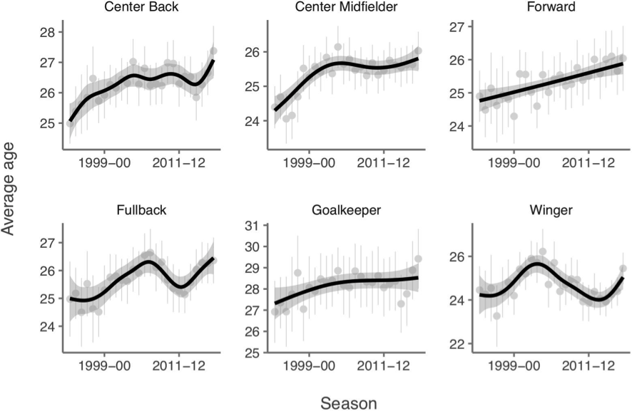 Figure 2. Average age of football players for each specific position