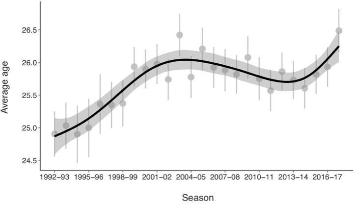 Figura 1. Edad media de los futbolistas que disputan la Champions League (1992-93 a 2017-18)
