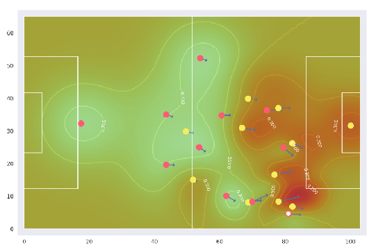 Pitch control for Barcelona (red circles) and the opposition (yellow circles). Green areas are controlled by Barcelona. Ball position indicated by a white circle. Arrows show players velocities. Contours and numbers in white indicate the pitch control values. Axis dimensions are in meters. 