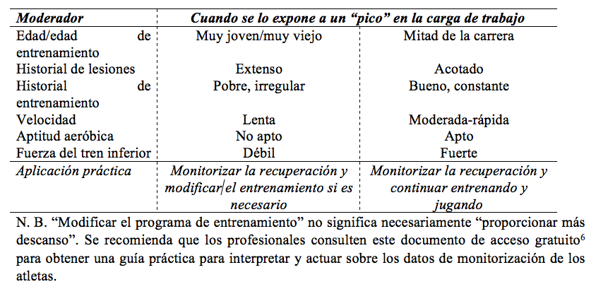 Tabla 1: Posibles aplicaciones prácticas para dos deportistas diferentes con cargas de trabajo similares.