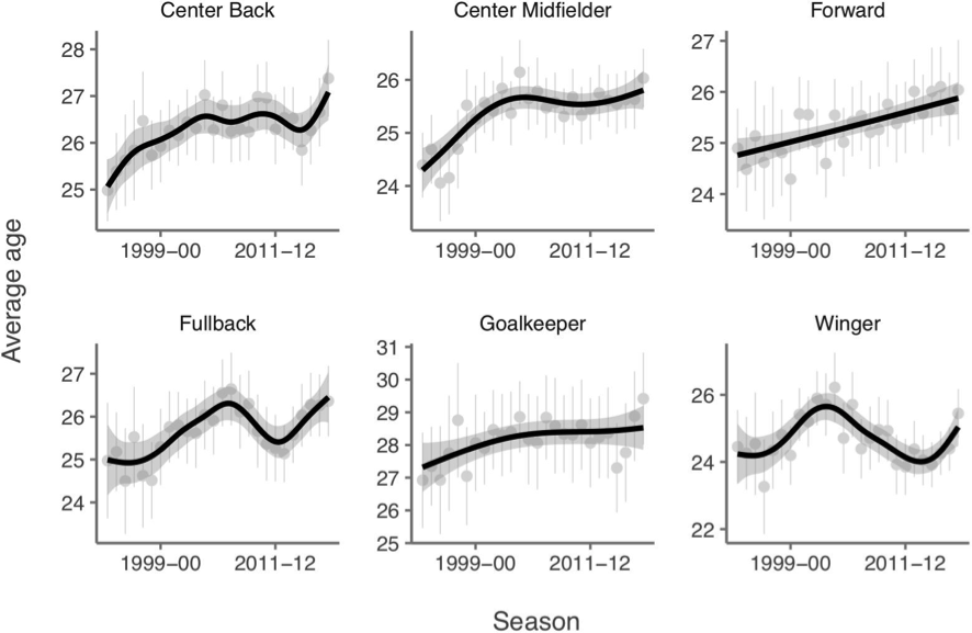 Figura 2. Mitjana d’edat dels futbolistes per posició específica