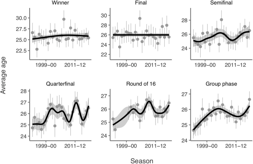 Figure 3. Evolution of the age of football players and the team performance