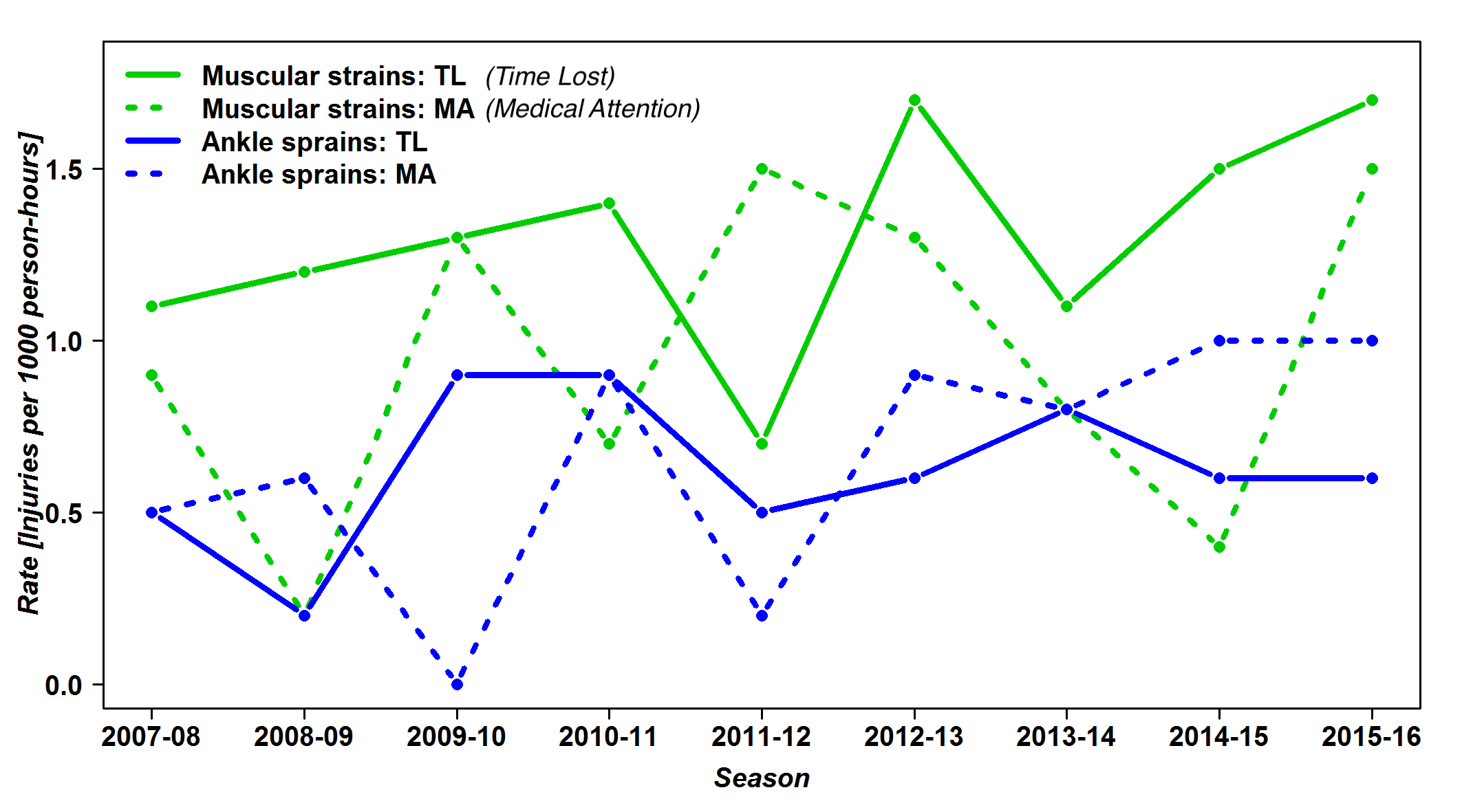 Incidence rates of time loss (TL) and medical attention (MA) according to the 2 types of injuries evaluated (ankle sprains and muscle strains) by season-year.