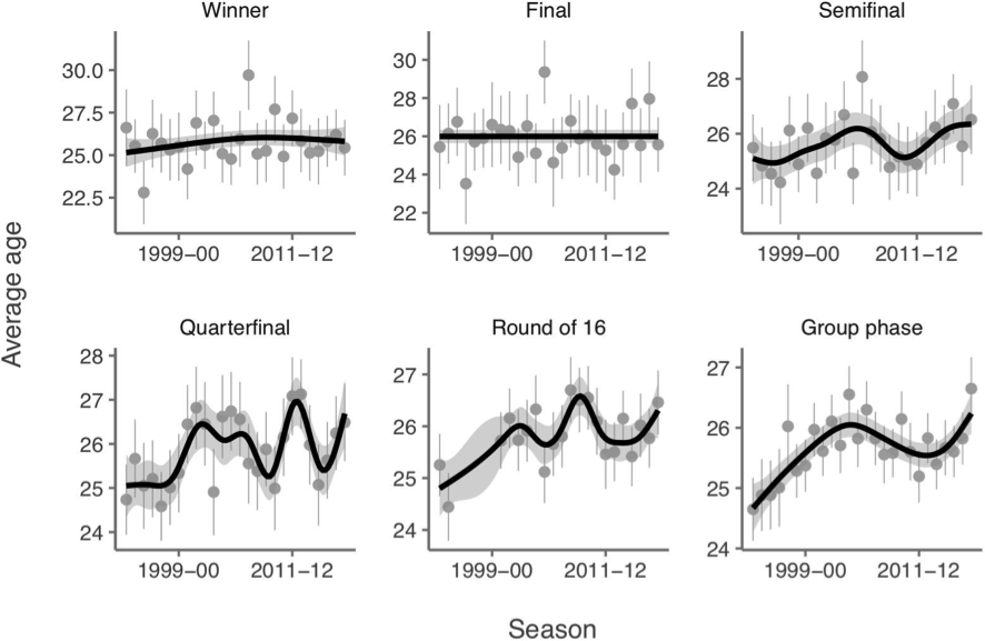Figura 3. Evolución de la edad de los futbolistas y el rendimiento de los equipos