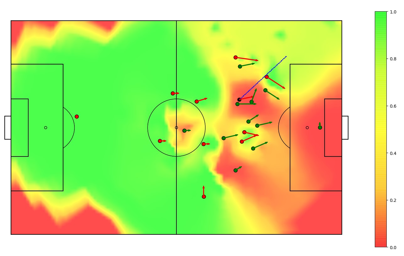 Figura 1: (a) Situación de partido. El extremo izquierdo (Alcacer) corre para abrir espacio para el lateral izquierdo (Alba). (b) Datos de seguimiento y resultado del modelo de pase. Los puntos muestran las posiciones y, las líneas, las direcciones de los jugadores. La línea azul indica un pase realizado. Las áreas verdes son zonas para un posible pase, mientras que las áreas rojas son las zonas en las que los pases están bloqueados por la oposición.