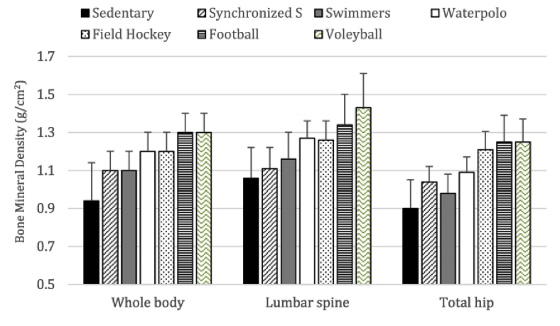 Figure 1. Bone mineral density in the whole body, in the spine and in the hip in women playing different high-performance sports and sedentary women. Figure obtained from Bellver et al. (2019).