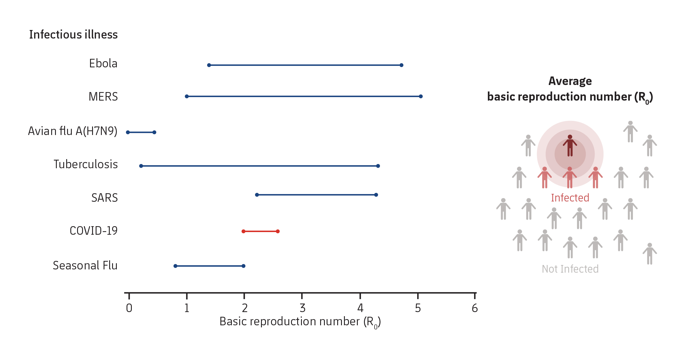 Figure 1. Estimate of the basic reproduction number for the different infectious illnesses. For COVID-19 specifically, different estimates suggest that each infected person passes on the disease to a range of 2 - 2,7 people (3).