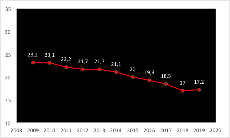 Figura 2. Evolução da porcentagem de atletas formados pelo próprio clube nas 31 principais ligas europeias no período de 2009 a 2019