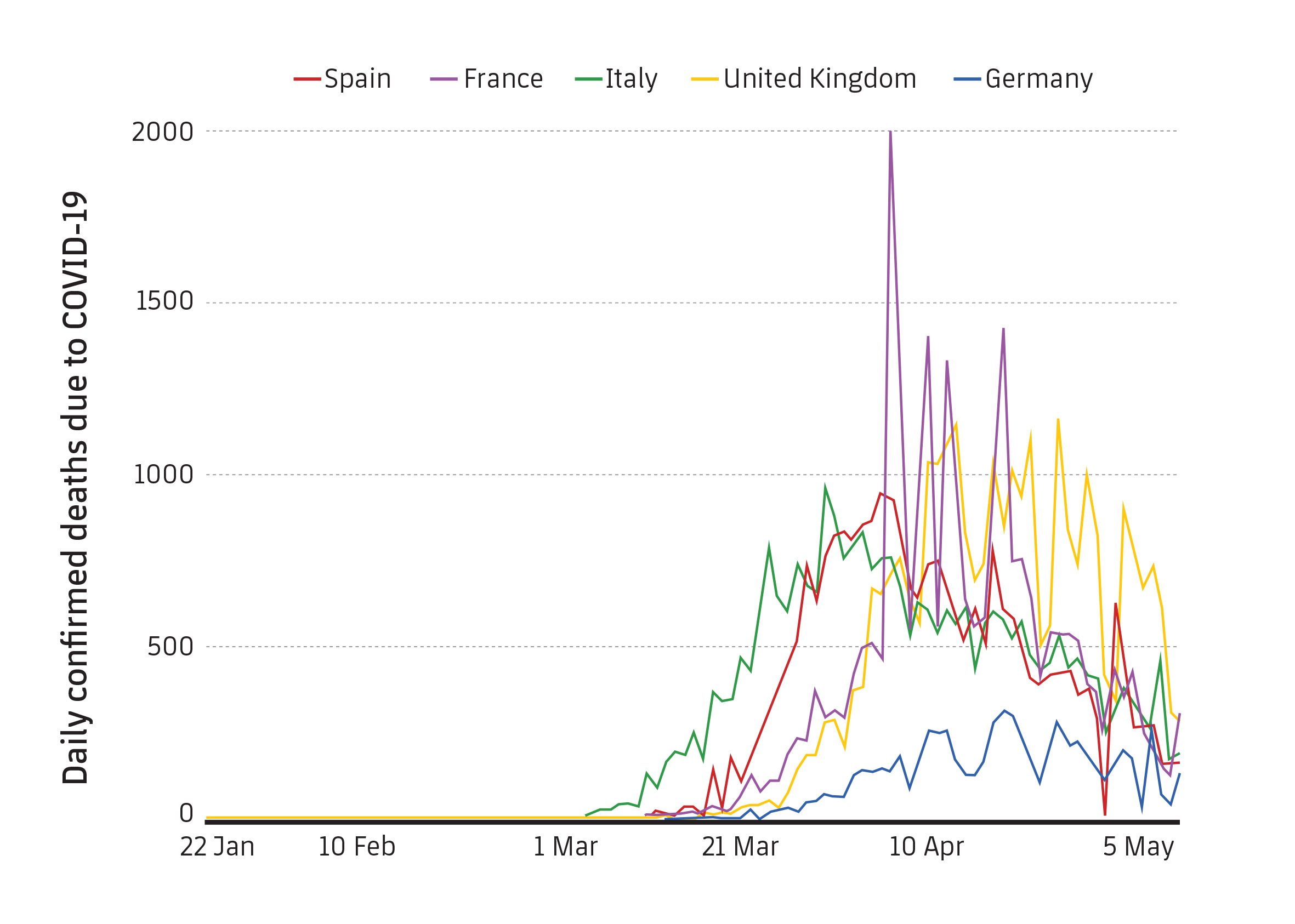 Figure 2. Daily confirmed deaths in different countries until the 5thof May. Limited evidence and attribution of the cause of death may vary the number of confirmed deaths and therefore not be an accurate count of the actual number of COVID-19 deaths. Source: Our World in Data; European Centre for Disease Prevention and Control (ECDC).