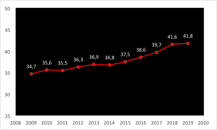 Figura 1. Evolução da porcentagem de atletas estrangeiros nas 31 principais ligas europeias no período de 2009 a 2019