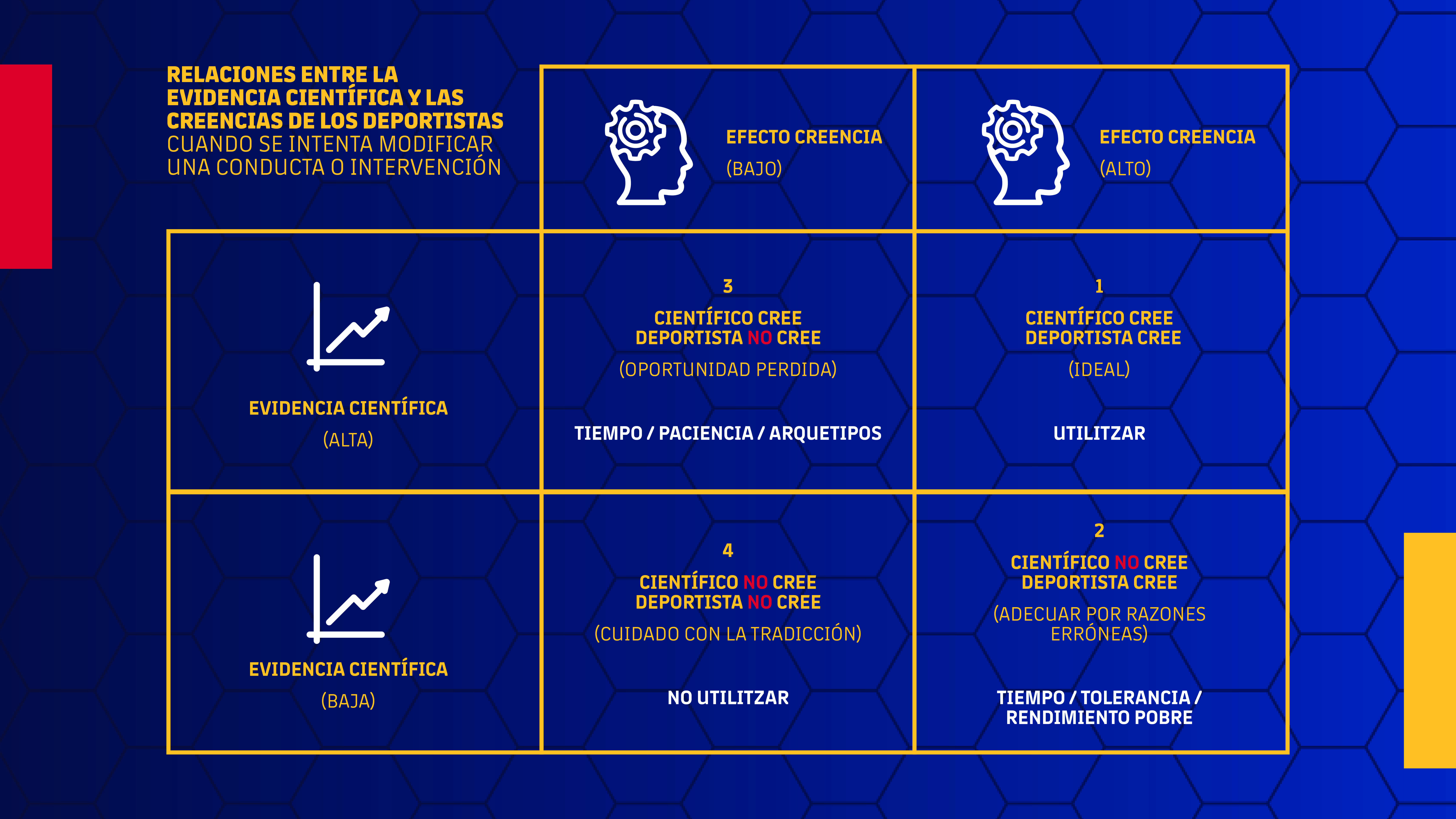 Figura 1. Relaciones entre la evidencia científica y las creencias de los deportistas cuando se intenta modificar una conducta o intervención que podría mejorar el rendimiento. Fuente: tomado de @davidtmartin.