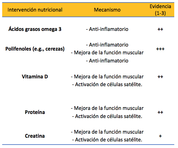 Tabla 1. Estrategias nutricionales para reducir las consecuencias del daño muscular.