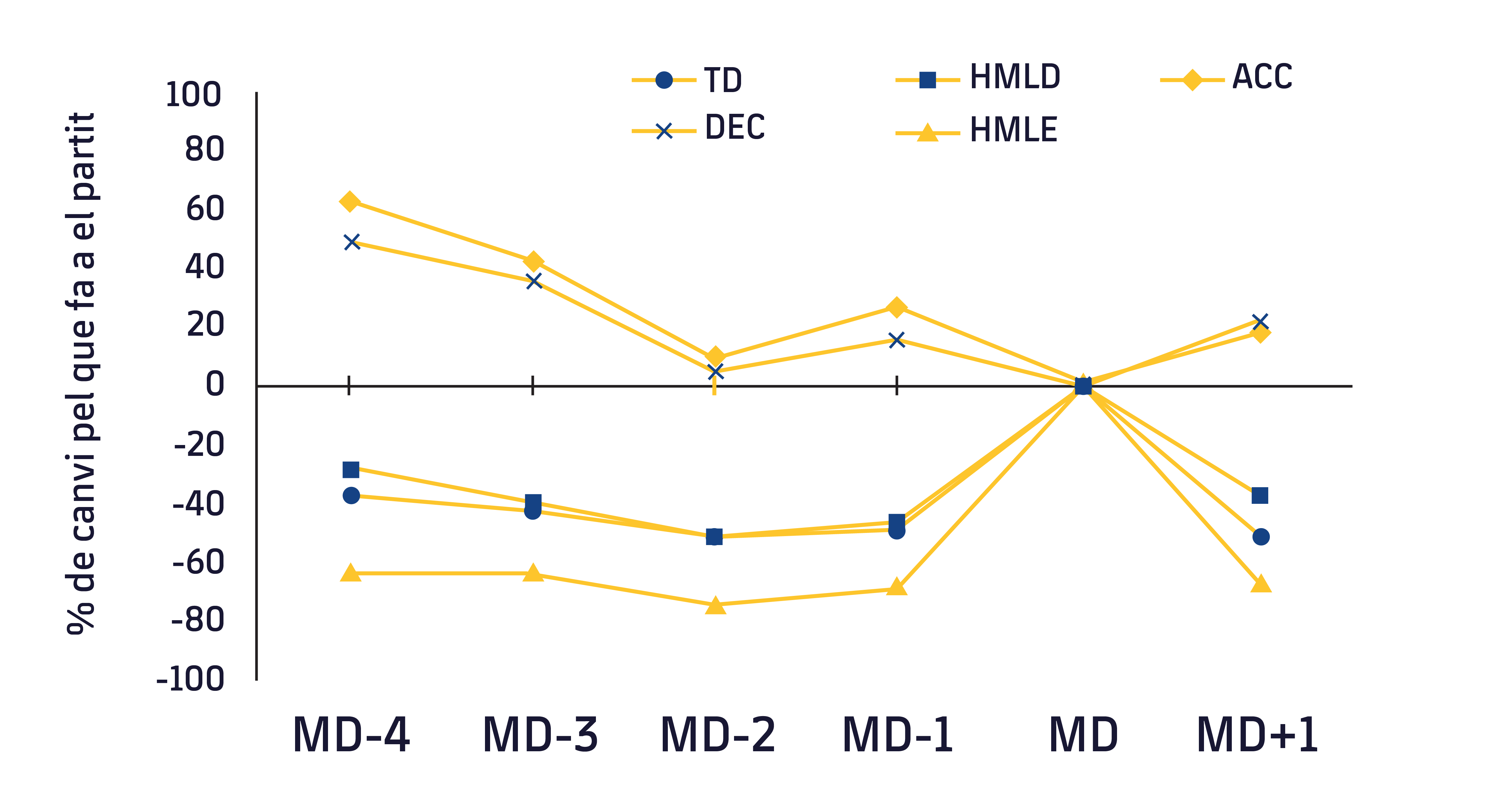 Figura 1. Evolució de les variables de càrrega externa respecte al dia de partit. TD, distància total; HMLD, alta càrrega metabòlica; HMLE; nombre d'esforços d'alta càrrega metabòlica; DEC; desacceleracions; ACC; acceleracions. MD-4, 4 dies abans del partit; MD-3, 3 dies abans del partit; MD, dia de partit. Adaptat de Moreno-Pérez V, et al.7