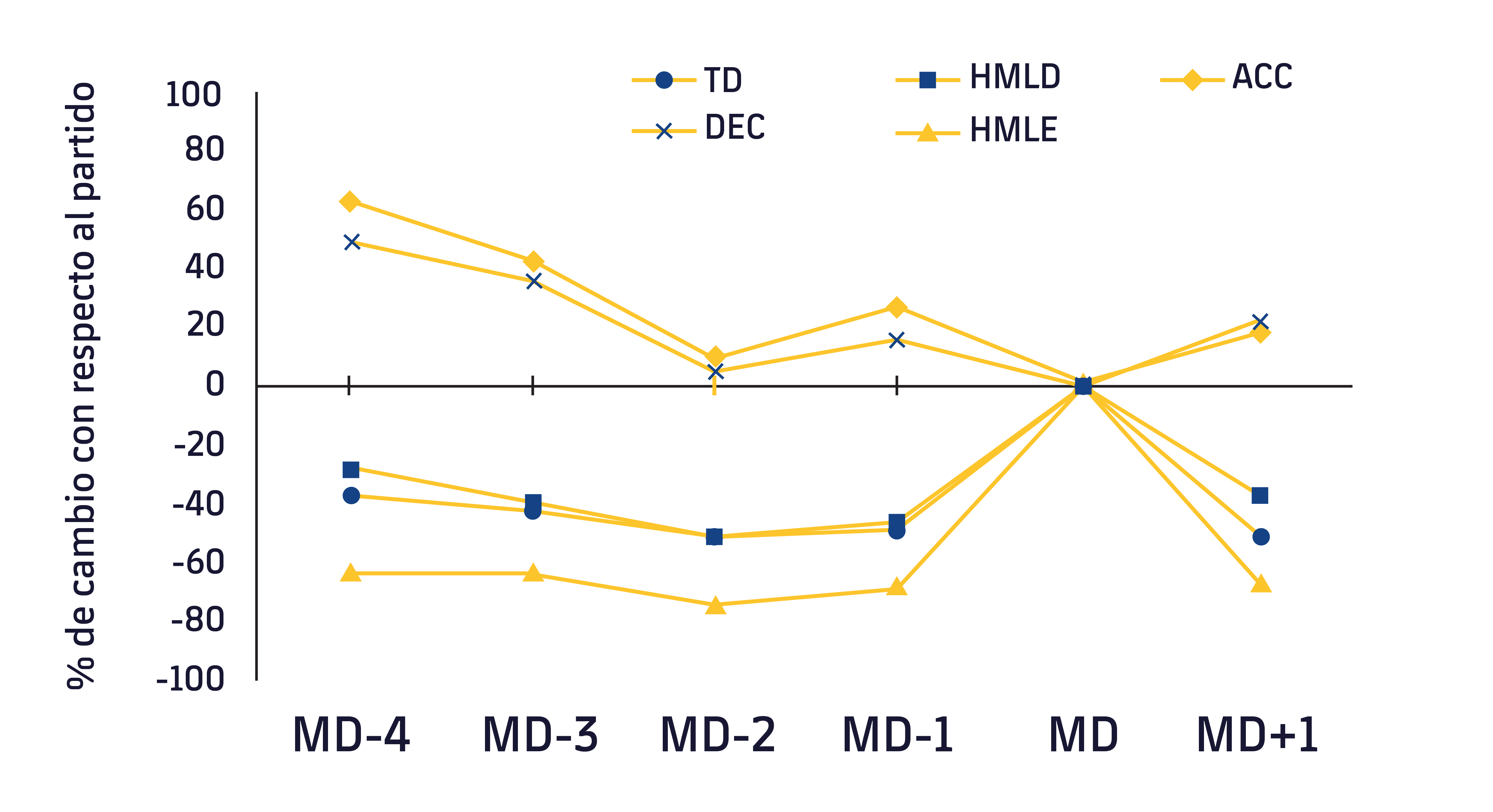 Figura 1. Evolución de las variables de carga externa con respecto al día de partido. TD, distancia total; HMLD, alta carga metabólica; HMLE; número de esfuerzos de alta carga metabólica; DEC; deceleraciones; ACC; aceleraciones. MD-4, 4 días antes del partido; MD-3, 3 días antes del partido; MD, día de partido. Adaptado de Moreno-Pérez V, et al.7