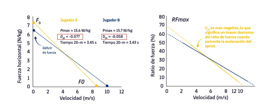 Figura 2. Perfils FVP horitzontals de 2 jugadors de rugbi d'elit obtinguts d'esprints màxims de 30 m. Adaptat de Morin & Samozino, 2016.4 