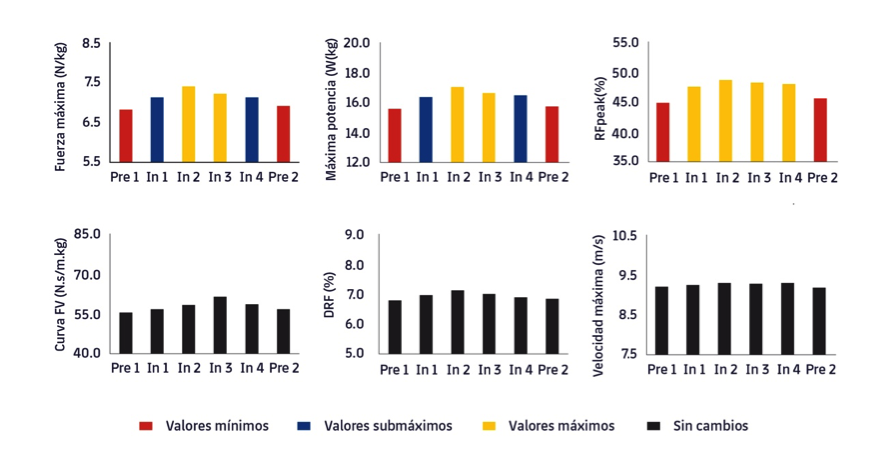 Figura 3. Evolució de les variables del perfil FVP de l'esprint en diferents moments d'una temporada. Adaptat de Jiménez-Reyes et al., 2020 (6). Pre 1 i Pre 2, Pretemporada 1 i 2; In 1, 2, 3, 4, Punts 1,2,3,4 dins de la temporada. 