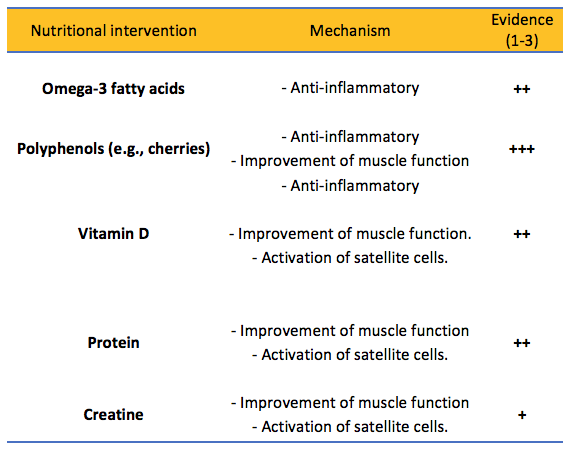 Table 1. Nutritional strategies to reduce the consequences of muscle damage. 