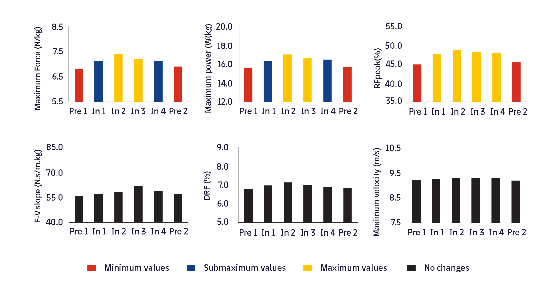 Figure 3. Evolution of the SSP profile variables for sprints during different moments of a season. Adapted from Jiménez-Reyes et al., 20206. Pre 1 and Pre 2, Preseason 1 and 2; In 1, 2, 3 and 4, Moments 1, 2, 3 and 4 within the season.